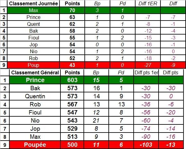 Les Classements