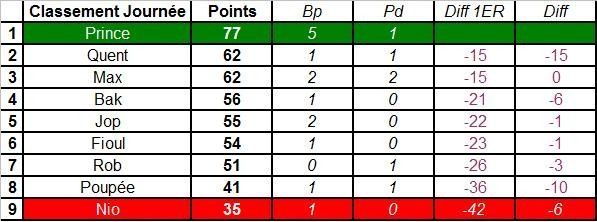 Classement